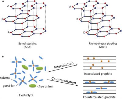 Solvated Ion Intercalation in Graphite: Sodium and Beyond
